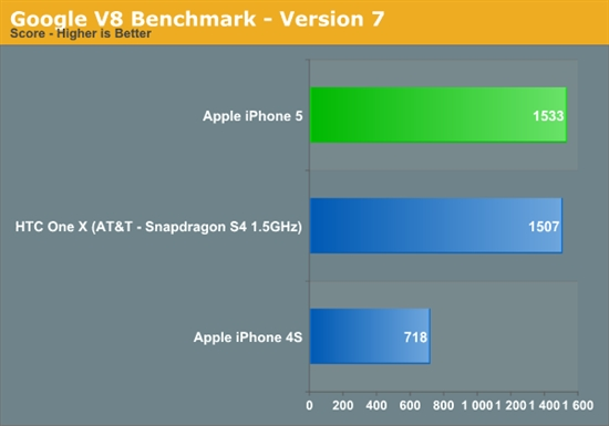 ޵УiPhone 5 CPU/GPU