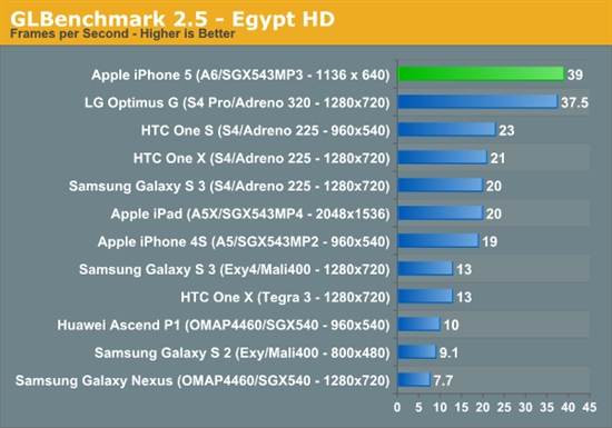 苹果iPhone 5 CPU\/GPU性能详细测试_手机