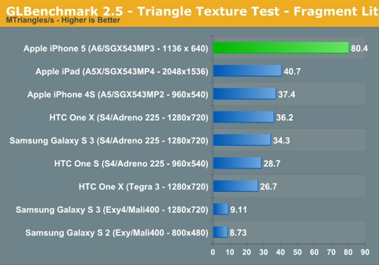 ޵УiPhone 5 CPU/GPU