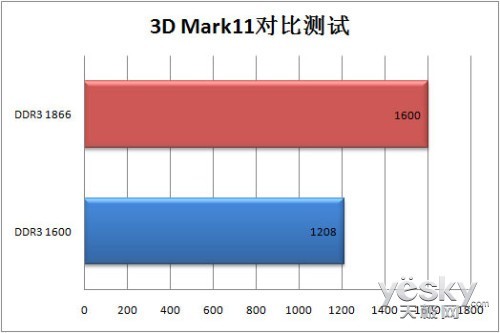 高频内存至关重要实测内存对CPU性能的影响