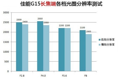 更高！更快！更强！ 佳能G15深度评测 