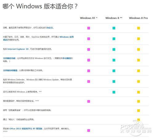 Windows RT是什么意思 RT和Win8有什么区别