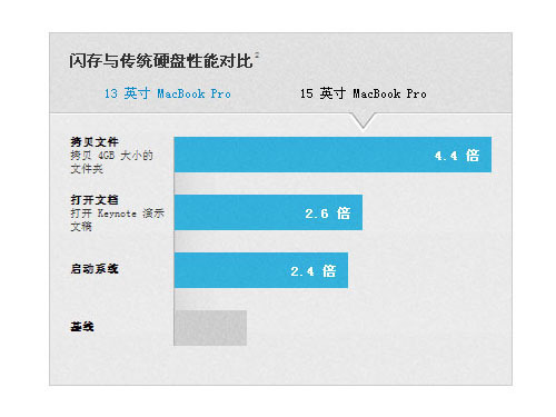 新配置炫丽登场苹果MacbookPro购机手册