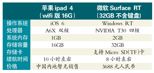 ֣ѡSurfaceiPad