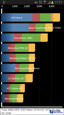 4.65吋双核 三星GALAXY Premier全国首测 