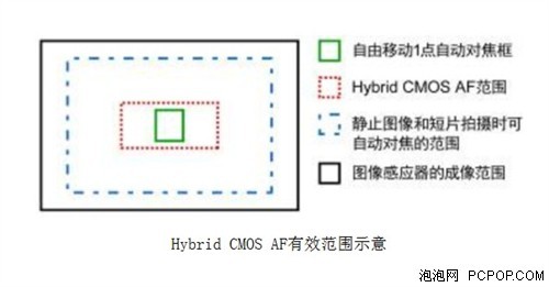 画质堪比入门单反佳能EOSM详细评测