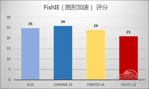 谁是Win7上最出色的浏览器? 谁是Win7上最出色的浏览器?