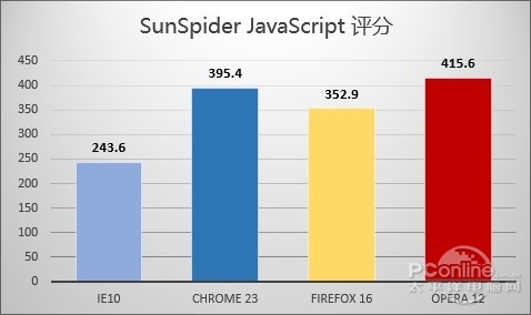 谁是Win7上最出色的浏览器? 谁是Win7上最出色的浏览器?