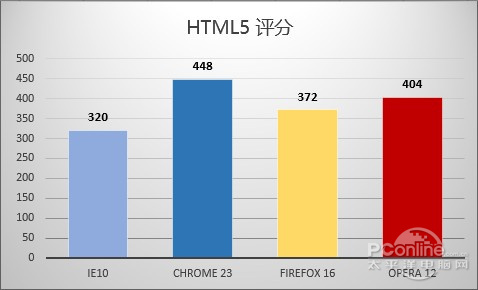 谁是Win7上最出色的浏览器? 谁是Win7上最出色的浏览器?