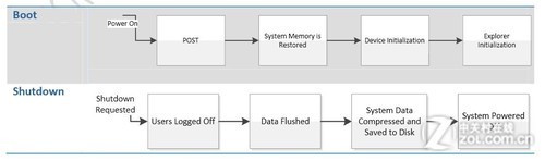 碉堡了！解读Win8八秒开机一切源于关机 