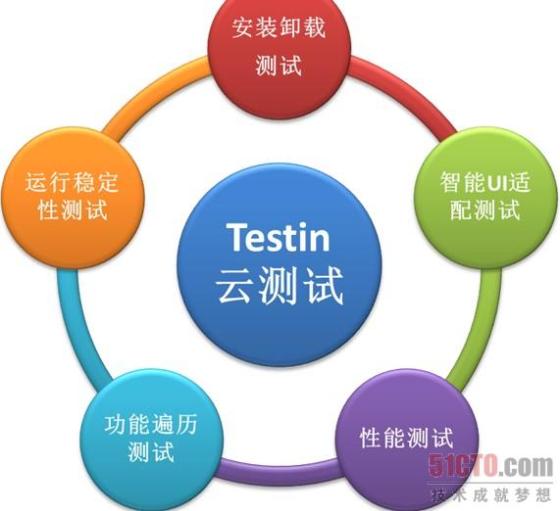 testin自动化云测试破500万次