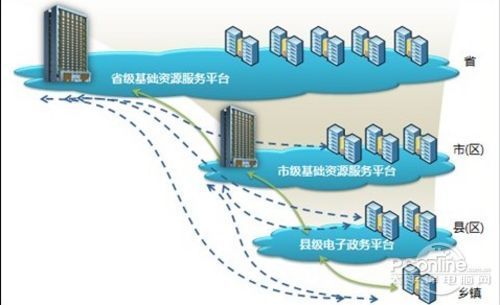 超云服务器建设陕西富平电子政务云