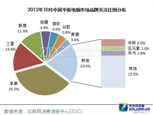 拐点已经出现 2012平板行业大事件回顾 