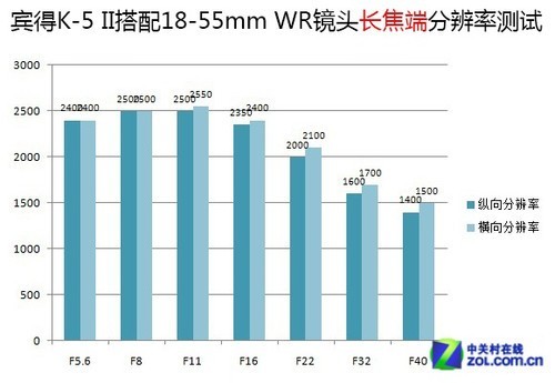 对焦速度显著升级 宾得K-5 II评测 