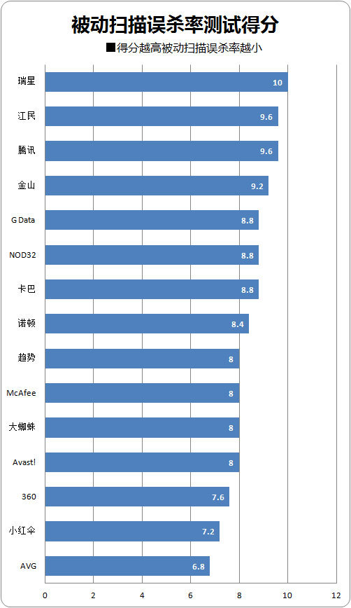 2012杀毒特种兵检阅 15款杀软年度横评