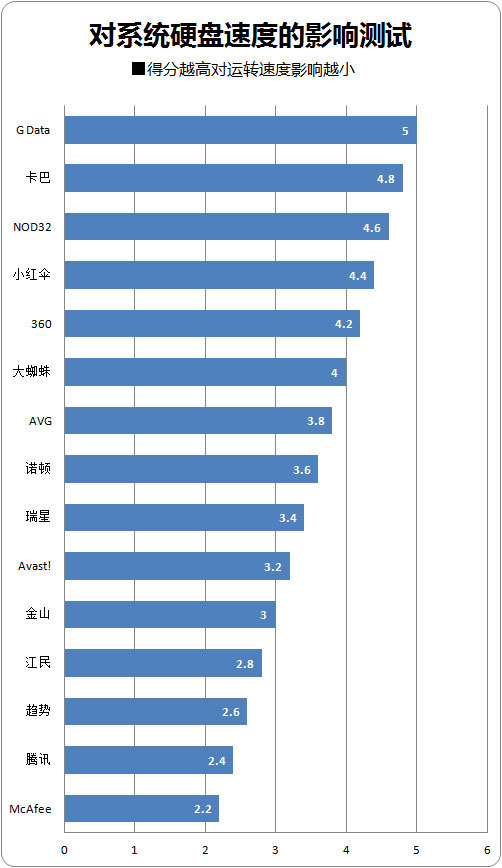 2012杀毒特种兵检阅 15款杀软年度横评
