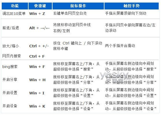 Windows 8系统新界面IE10浏览器快捷操作