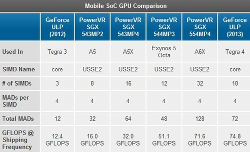 Tegra 4图形处理能力赶超苹果iPad 4|Tegra|能