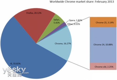 2013年2月份浏览器市场占有率统计数据_软件
