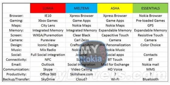 诺基亚中端手机系统Meltemi透露