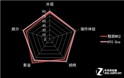 魅族mx2/htc one综合实力雷达图