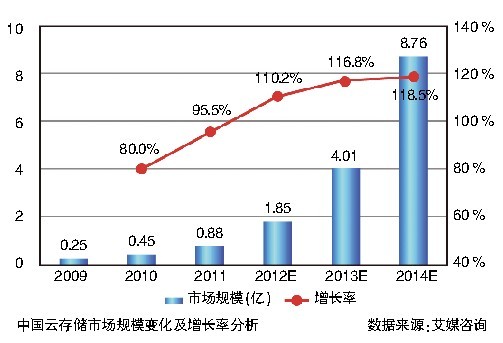 亚马逊CloudDriver低调入华云存储迎盛宴期？