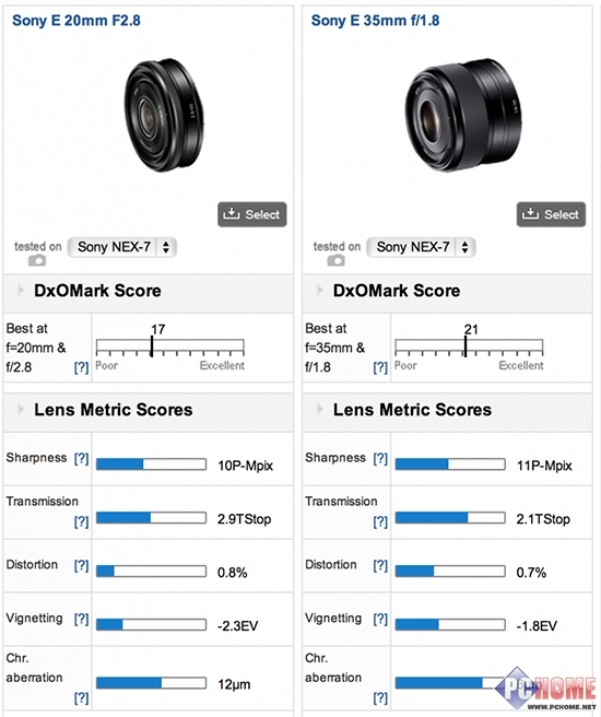 DxO发布索尼E 20mm F2.8镜头测试成绩_数码