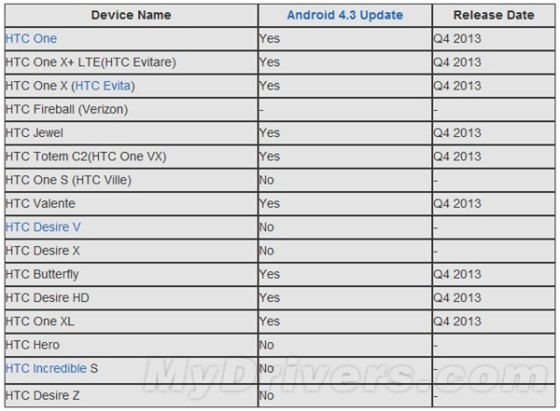 HTC首批升级Android 4.3机型曝光