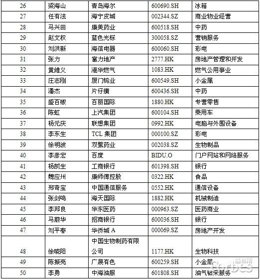 福布斯发布“2013中国50位最佳CEO”