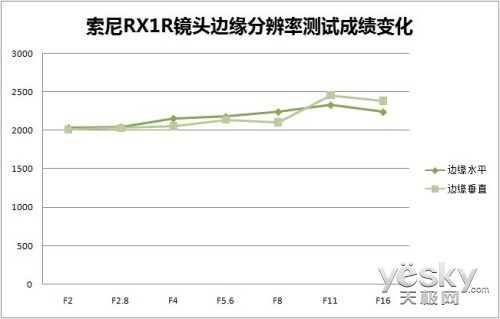 35mm给特别的你 索尼全画幅黑卡™RX1R评测