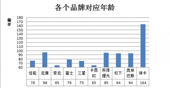 数码相机品牌身份证：中国市场排行榜前十