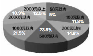 城市创业者相中“微信支付”商机