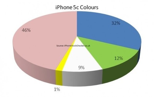 粉色最受欢迎 iPhone5c颜色满意度调查 