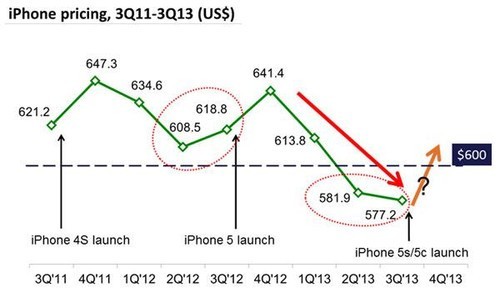 竟然是谷底 iPhone上季度出货量增长25% 