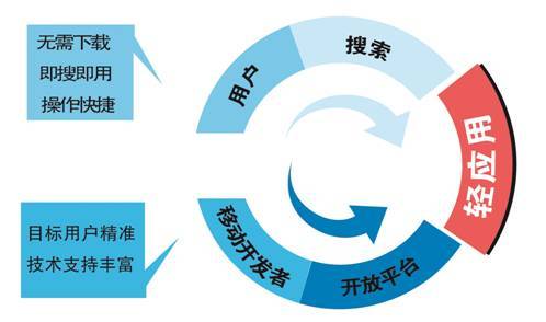 百度轻应用引领移动互联网发展趋势_软件