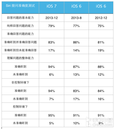 Siri在iOS 7中有改善 語音辨識得到提高 
