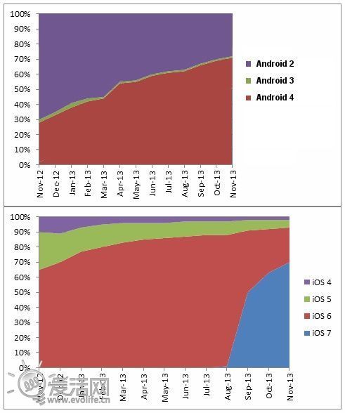 圖表也會說謊:iOS碎片化程度不亞于Android