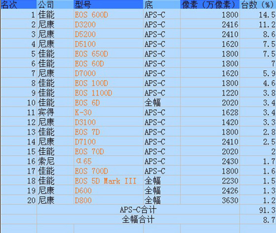 2013年日本数码相机销售排行榜