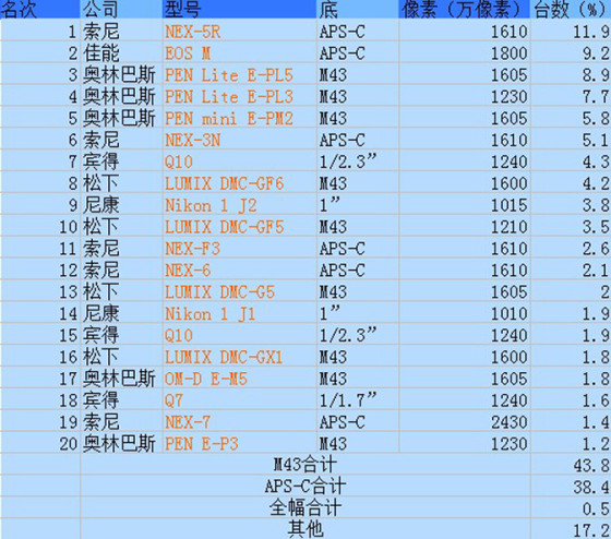 2013年日本数码相机销售排行榜