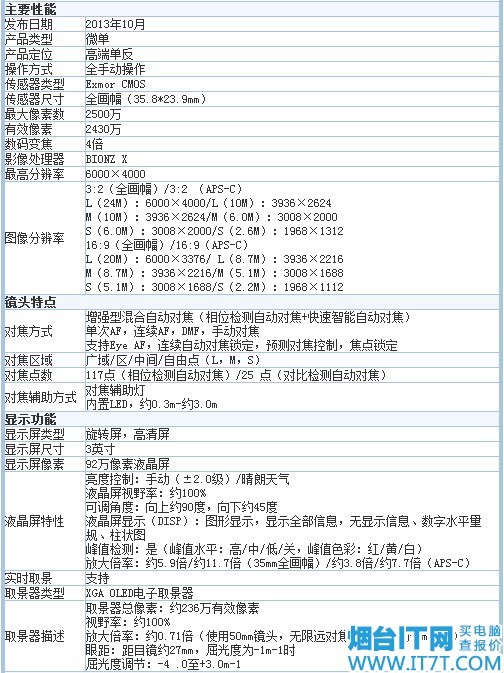 参数表编辑点评:索尼a7拥有极强的配置,超凡脱俗的手感和外观,机器也