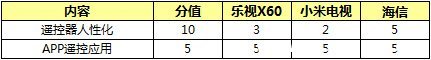 小米、海信、乐视，谁最“互联网？(4)