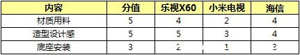 小米、海信、乐视，谁最“互联网？(6)