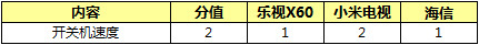 小米、海信、乐视，谁最“互联网？(6)