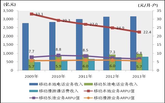 金立语音王_电信语音收入