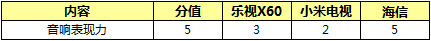 小米、海信、乐视，谁最“互联网？(3)