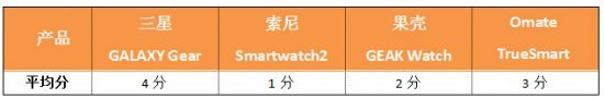 穿戴設備誰最酷四款主流智慧手錶橫評