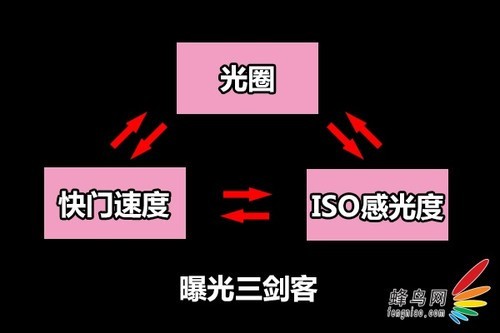 曝光量大小受光圈,快门速度和iso感光度三个变量共同决定