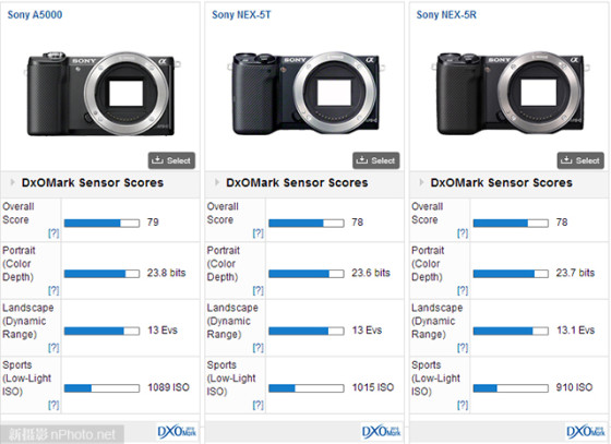 DxOMark公布索尼A5000传感器测试成绩|传感