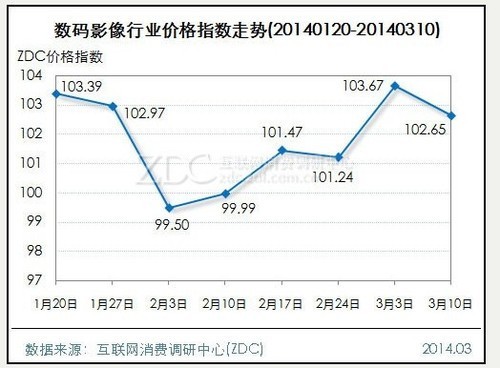 6产品价稳涨跌不足1点 激光打印机大跌7.02点