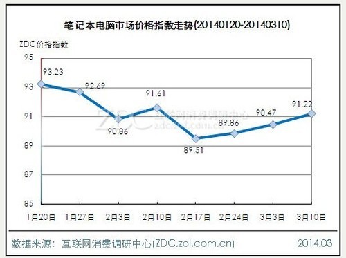 6产品价稳涨跌不足1点 激光打印机大跌7.02点